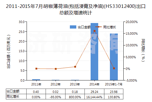 2011-2015年7月胡椒薄荷油(包括浸膏及凈油)(HS33012400)出口總額及增速統(tǒng)計(jì)